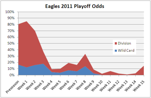 Philadelphia Eagles 2011 Playoff Odds Graph