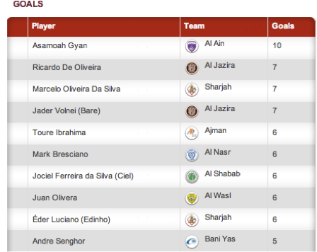 Top Goal Scorers in 2012 in UAE Pro league so far
