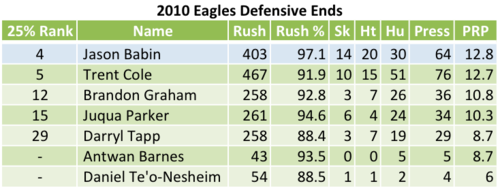 2010 Eagles Defensive Ends