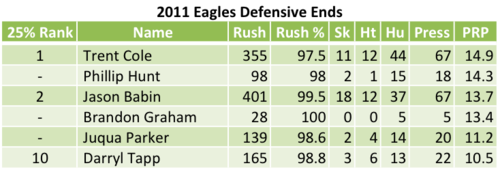 2011 Eagles Defensive Ends