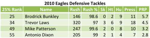 2010 Eagles Defensive Tackles