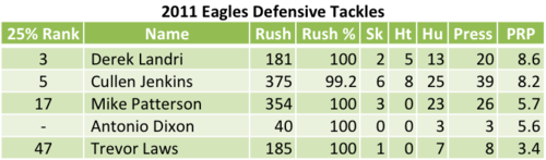 2011 Eagles Defensive Tackles