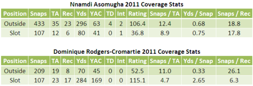 Nnamdi Asomugha Dominique Rodgers-Cromartie 2011 Coverage Stats