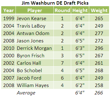Jim Washburn DE Draft Picks