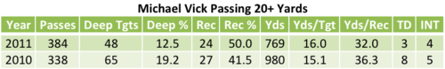 Michael Vick Deep Passing Stats