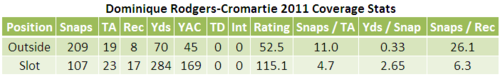 Dominique Rodgers-Cromartie 2011 Coverage Stats