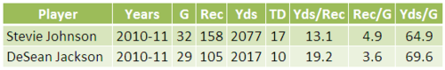 DeSean Jackson Stevie Johnson WR Stats 2010-2011