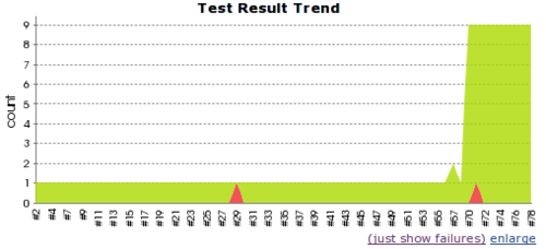 Test trend with failed/successful tests over
time