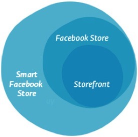 3 Opciones para vender tus productos a través de Facebook