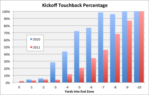 Kickoffs Touchback Percentage
