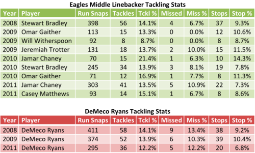 Eagles Linebackers DeMeco Ryans Tackling Stats