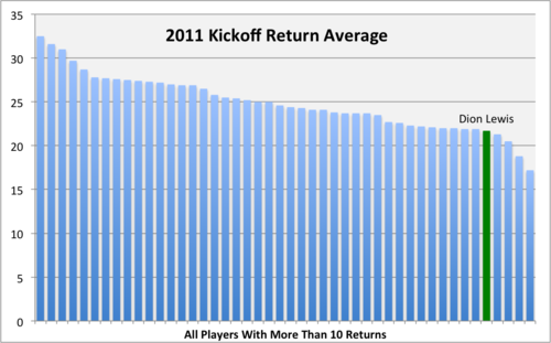 2011 Average Kickoff Returns
