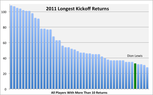 2011 Longest Kickoff Returns