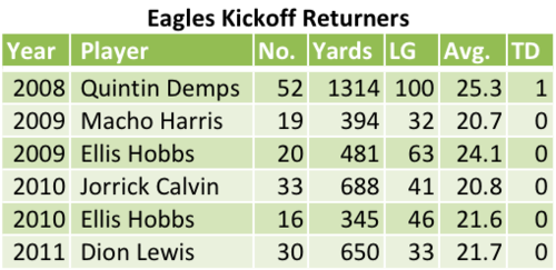 Eagles Kickoff Returners