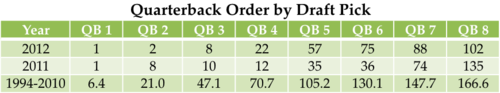 QB Draft Order Table