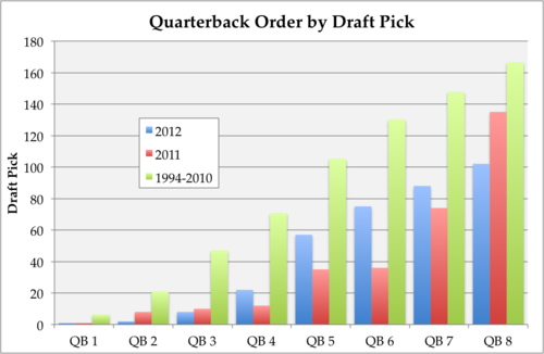 QB Draft Order Graph