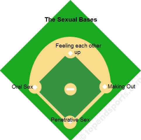 1st 2nd 3rd base sexually