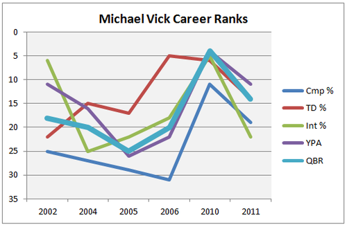 Michael Vick Career Stats Ranks Graph
