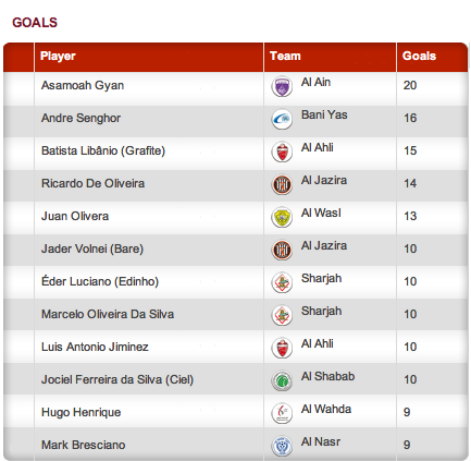 UAE Prol League top scorers 2011-2012