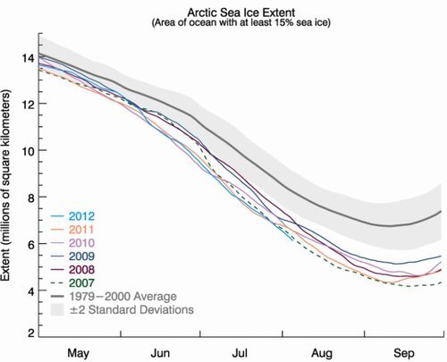 Sea ice extent graph