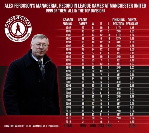 Alex Ferguson’s Premier League Record Year by Year