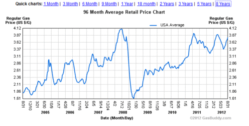 Us Gas Prices History Chart