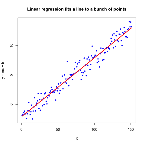 Linear regression matches a best-fitting line to a set of data.
