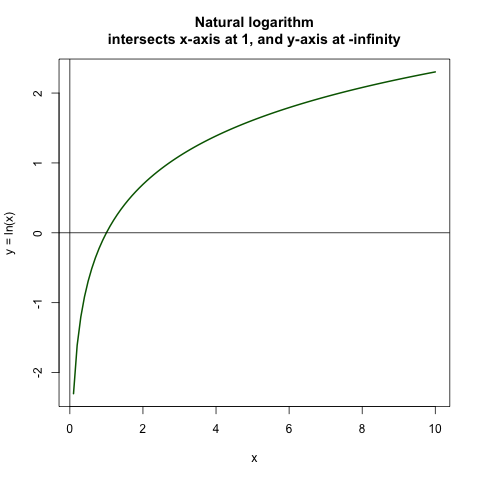 Natural log function