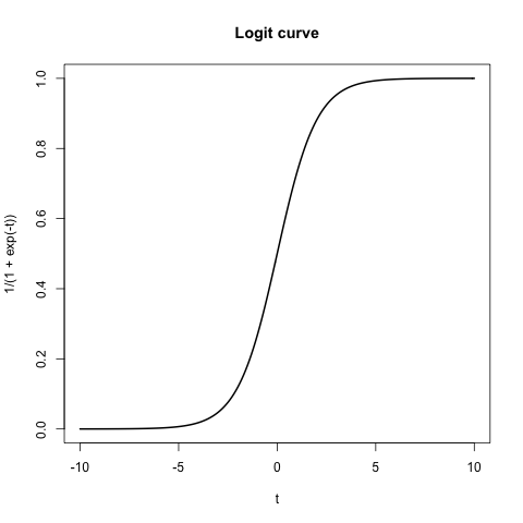 The logit curve ranges from negative infinity to positive infinity on the x-axis, and from 0 to 1 on the y-axis.