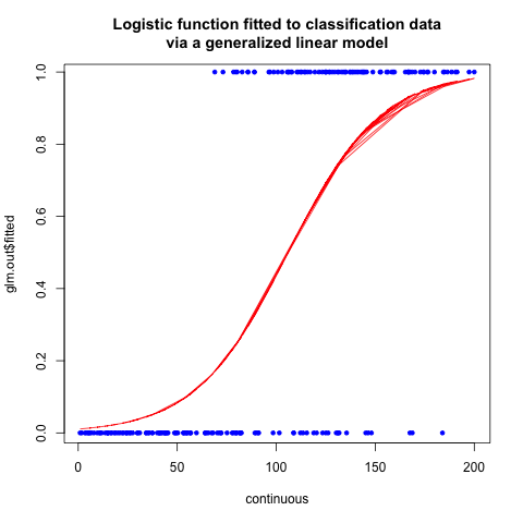 Logistic curve fitted to data.