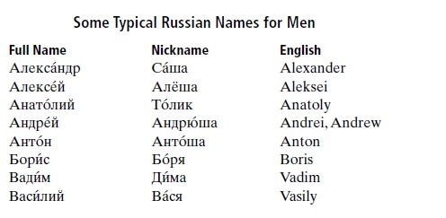 Topic Learn Russian Names Last 107