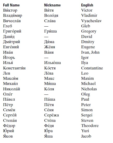 Topic Learn Russian Names Last 98