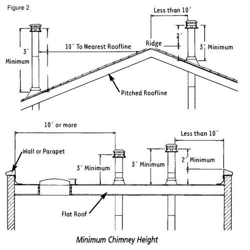 Understanding The 10 Foot 2 Foot 3 Foot Rule How To Determine The Chimney Height Of Class A Solid Fuel Pipe Above The Roofline