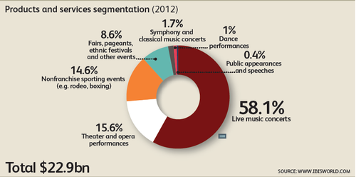 Products and services segmentation (2012)
Total $22.9bn
Live Music and concerts - 58.1%
Theater and opera performances - 15.6%
Nonfranchise sporting events - 14.6%
Fairs, pageants, ethnic festivals and other events - 8.6%
Symphony and classical music concerts - 1.7%
Dance performances - 1%
Public appearances and speeches - 0.4%