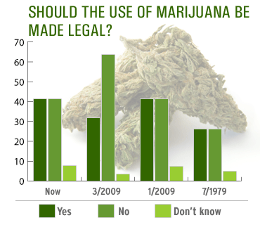 Marijuana Legalization