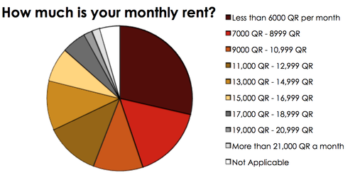cost-rent-qatar-doha