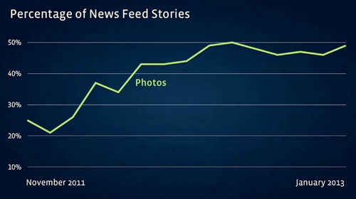 Percentage of Facebook News Feed Stories that are photos