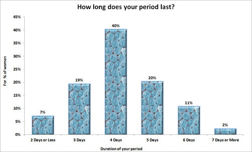 Glow Blog How Long Does Your Period Last