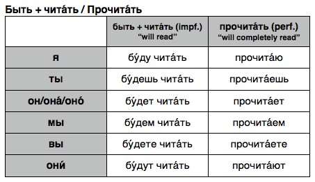 Russian Verbs Form 60