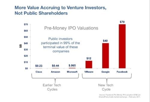 Public Venture Capital