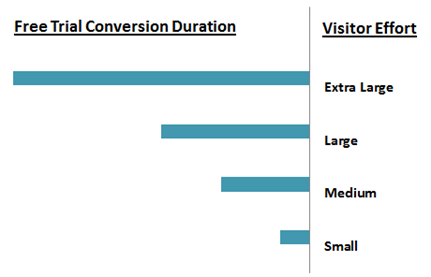 Visitor efforts on free trial conversion.png