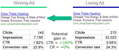 Comparison of winning and losing Adwords ads