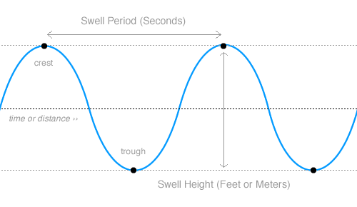 Graph showing Swell period as used when forecasting surfing waves