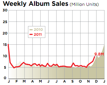 weekly album sales
