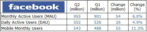 Facebook User Statistics 2012