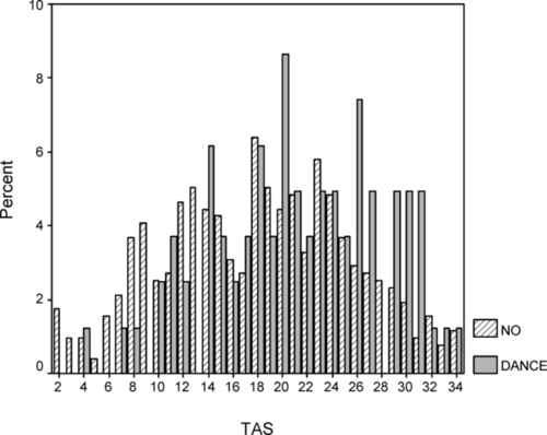 Distribution of TAS in Female Dancers and Nondancers/Nonathletes