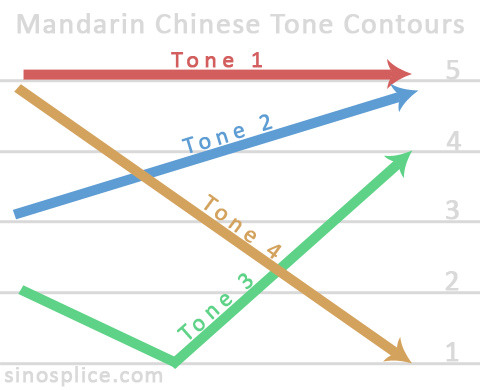 Chinese Four tones + A neutral tone